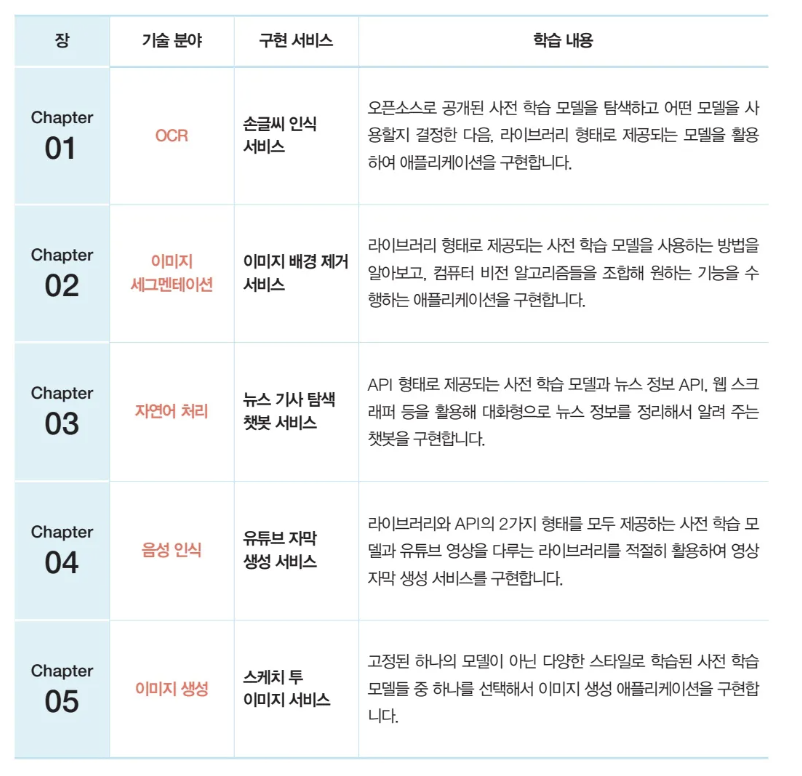 쓸모있는 AI 서비스 만들기 학습 로드맵 - 키워드